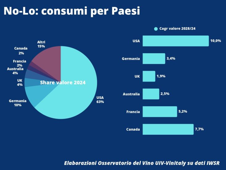 L’Osservatorio Uiv-Vinitaly sui “No-Lo”