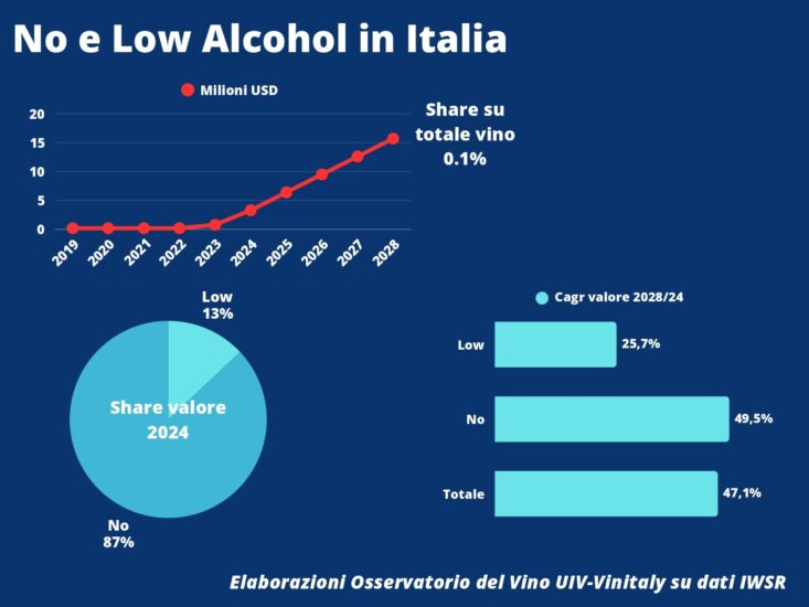 L’Osservatorio Uiv-Vinitaly sui “No-Lo”