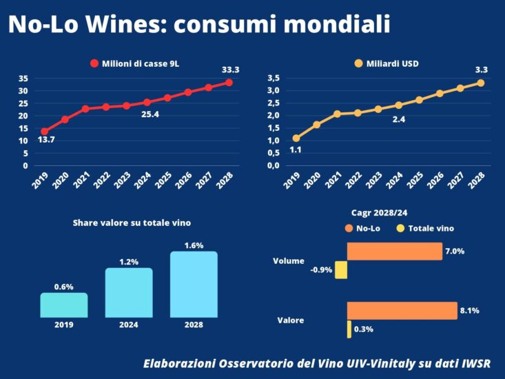 L’Osservatorio Uiv-Vinitaly sui “No-Lo”