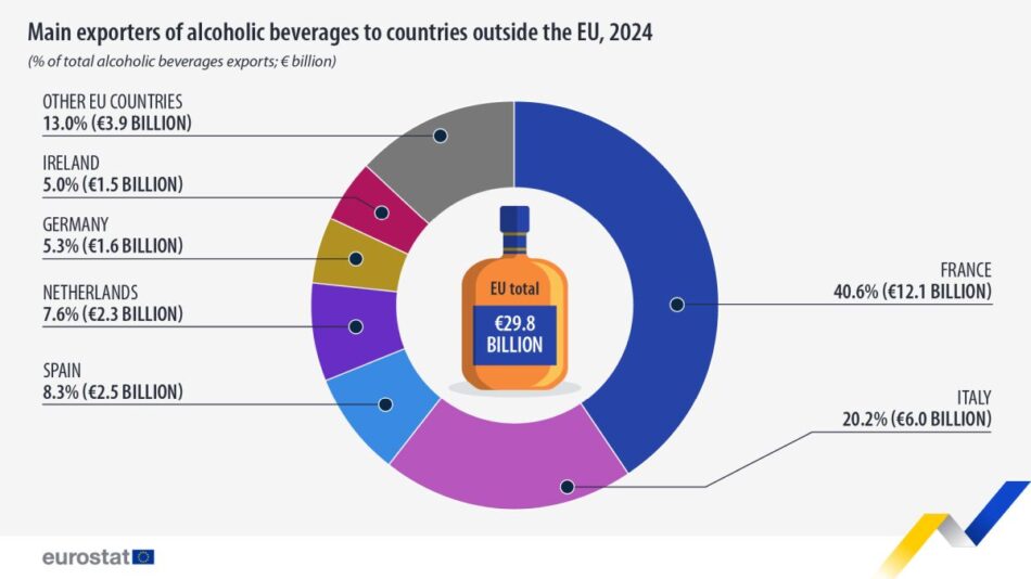 Il vino traina l’export di alcolici europei