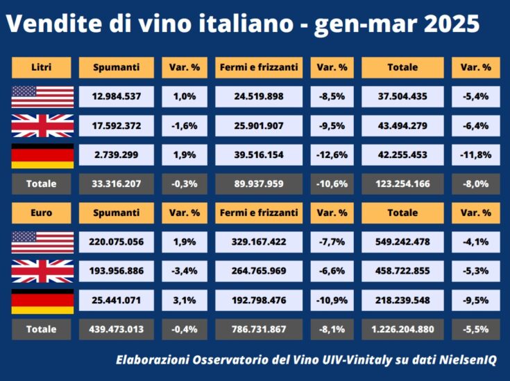 Nel primo trimestre 2025, secondo Uiv, il vino è in recessione