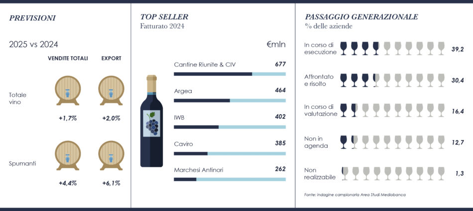 Italian wine’s big names expect growth in 2025: sales (+1.7%) and exports (+2%)