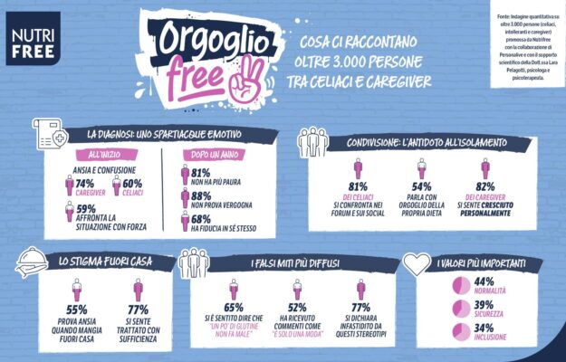 CELIACHIA, CIBO, ORGOGLIO FREE, Non Solo Vino