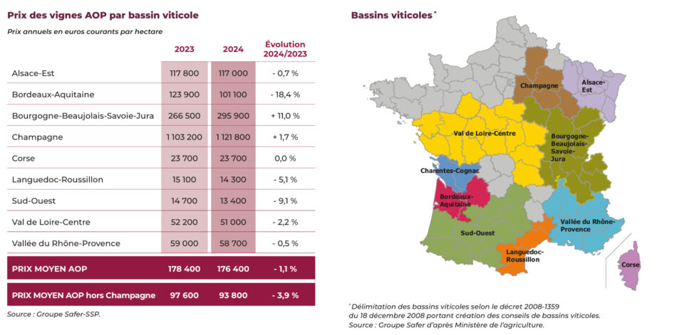 Francia, giù il valore dei vigneti. I dati Safer