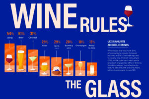 Vino in Uk? Il preferito è il bianco, vitigno più amato il Sauvignon Blanc. E Bordeaux al top Vino in Uk? Il preferito è il bianco, vitigno più amato il Sauvignon Blanc. E Bordeaux al top