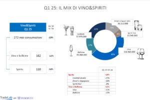 Fuori casa, nel primo quadrimestre 2025 pesante ribasso per gli alcolici: vini & spirits a -13% Fuori casa, nel primo quadrimestre 2025 pesante ribasso per gli alcolici: vini & spirits a -13%