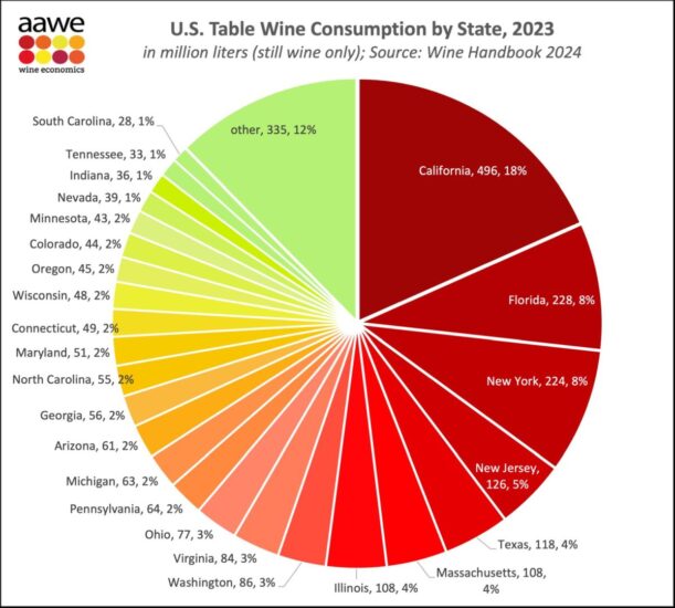 Il grafico a torta dell’American Association of Wine Economists (Aawe) con i consumi per Stato in Usa 