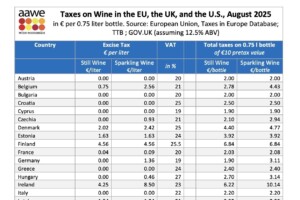 Tasse sul vino, come cambiano nei diversi Paesi: i dati dell’American Association of Wine Economists Tasse sul vino, come cambiano nei diversi Paesi: i dati dell’American Association of Wine Economists