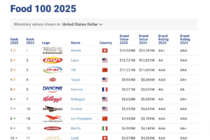L’Italia registra le migliori performance nella classifica dei primi 100 food brand mondiali L’Italia registra le migliori performance nella classifica dei primi 100 food brand mondiali
