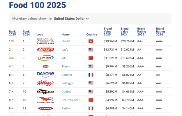 BARILLA, BRAND FINANCE, CLASSIFICA, food brand, Non Solo Vino