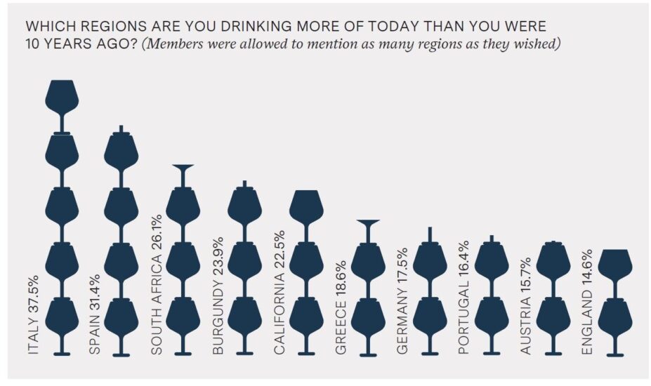 Il “London Fine Wine Trends Report”