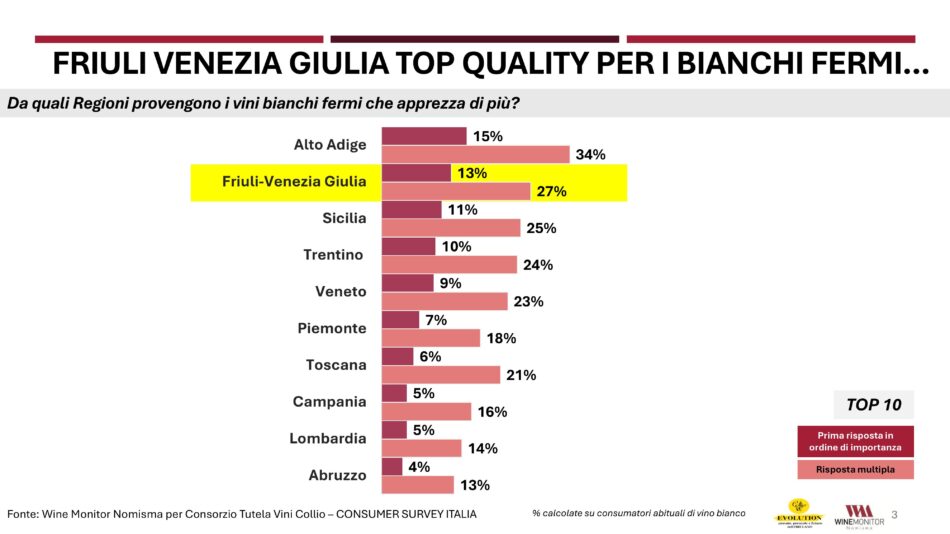 Il Collio, tra i territori bianchisti più amati dai wine lovers