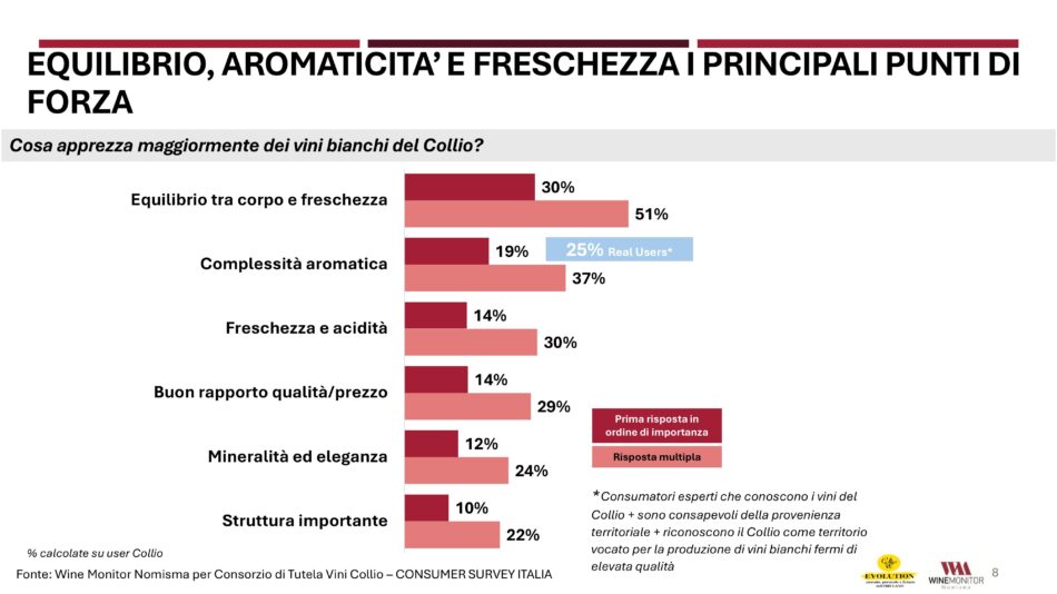 Il Collio, tra i territori bianchisti più amati dai wine lovers