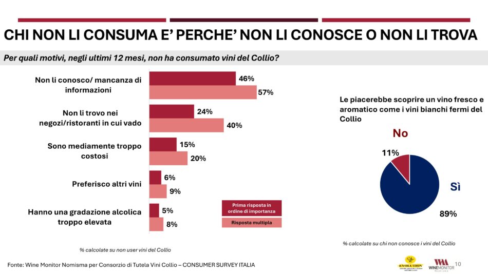Il Collio, tra i territori bianchisti più amati dai wine lovers