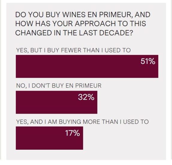 Il “London Fine Wine Trends Report”
