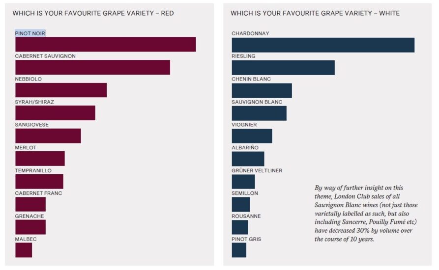 Il “London Fine Wine Trends Report”