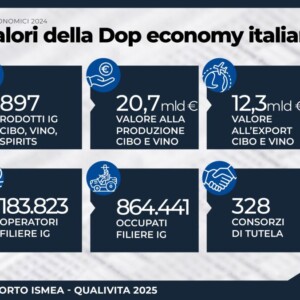 La Dop Economy italiana vale 20,7 miliardi di euro nel 2024 (+3,5%). Stabile il vino a 11 miliardi