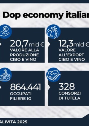 La Dop Economy italiana vale 20,7 miliardi di euro nel 2024 (+3,5%). Stabile il vino a 11 miliardi