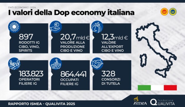 The Italian PDO economy worth &euro;20.7 billion in 2024 (+3.5%). Wine sales stable at &euro;11 billion