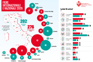 Cresce il sistema fieristico italiano. Un evento su 5 &egrave; dedicato a food & beverage e agricoltura
