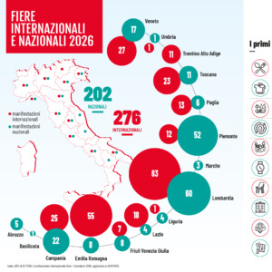 Cresce il sistema fieristico italiano. Un evento su 5 &egrave; dedicato a food & beverage e agricoltura