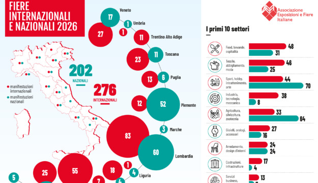 Cresce il sistema fieristico italiano. Un evento su 5 &egrave; dedicato a food & beverage e agricoltura