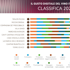 Piccini, Mezzacorona, Frescobaldi, Villa Sandi, Antinori: le migliori cantine “digitali” d’Italia