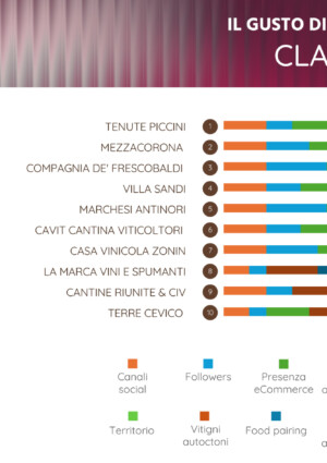 Piccini, Mezzacorona, Frescobaldi, Villa Sandi, Antinori: le migliori cantine “digitali” d’Italia