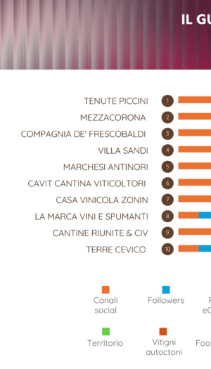 Piccini, Mezzacorona, Frescobaldi, Villa Sandi, Antinori: le migliori cantine “digitali” d’Italia