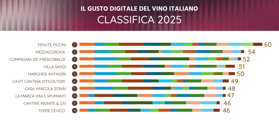 Piccini, Mezzacorona, Frescobaldi, Villa Sandi, Antinori: le migliori cantine “digitali” d’Italia
