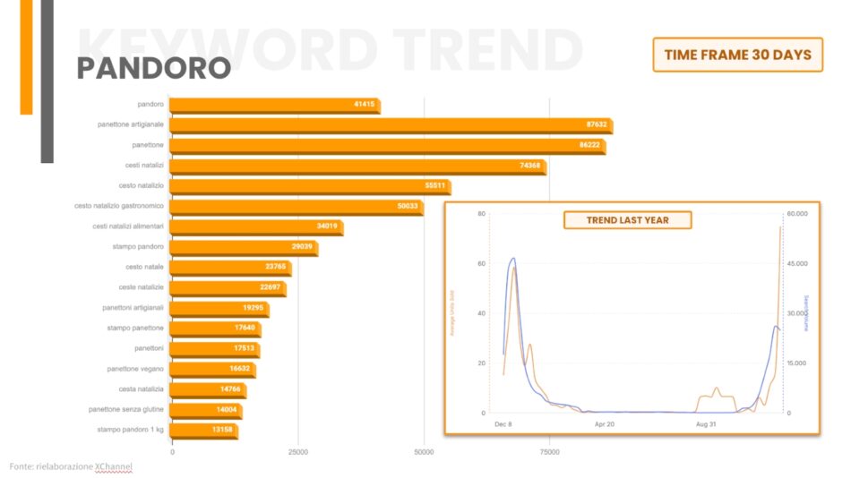 Panettone, pandore e cioccolato le parole più cliccate del Natale 