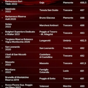 Gaja, Tenuta San Guido, Bruno Giacosa e Solaia (Antinori): il podio della &ldquo;Top 100&rdquo; by &ldquo;Gentleman&rdquo;