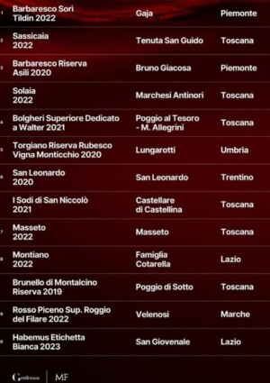 Gaja, Tenuta San Guido, Bruno Giacosa e Solaia (Antinori): il podio della &ldquo;Top 100&rdquo; by &ldquo;Gentleman&rdquo;