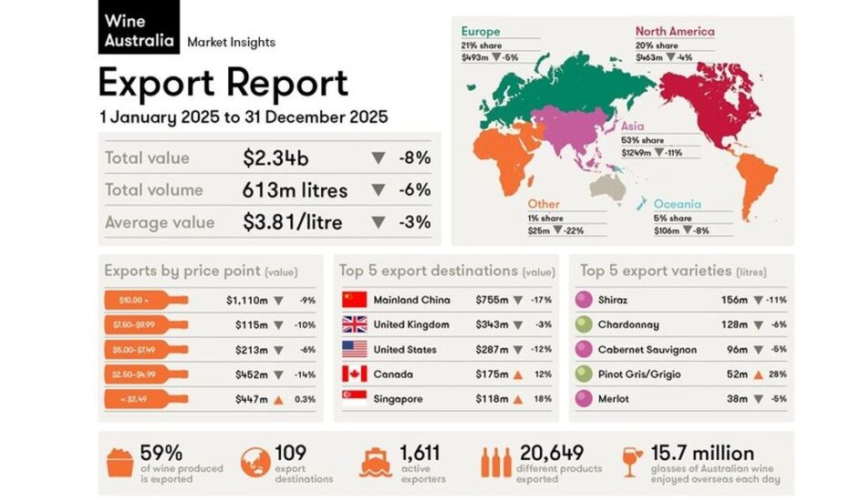 Cala l’export del vino australiano
