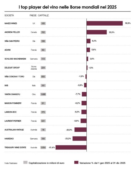 I top player del vino nelle borse mondiali (2025)