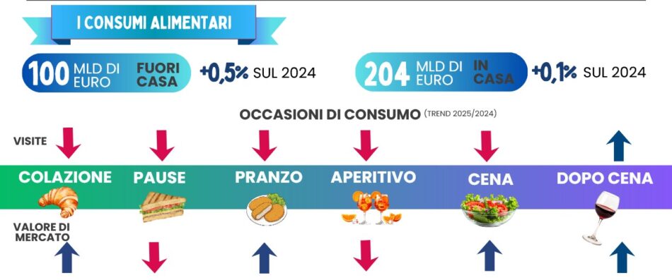 Fipe: bar e ristoranti, consumi 2025 a 100 miliardi di euro