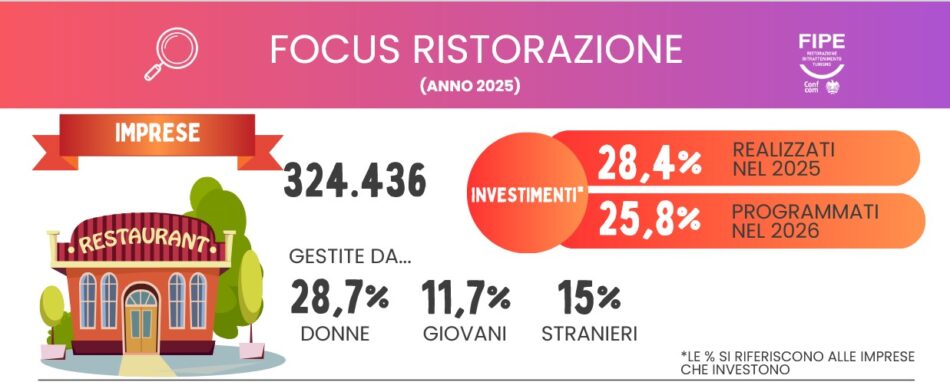 Fipe: bar e ristoranti, consumi 2025 a 100 miliardi di euro