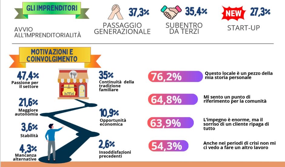 Fipe: bar e ristoranti, consumi 2025 a 100 miliardi di euro