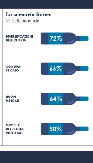 Vino, gi&ugrave; affari e consumi. Ma il 58% dei big si aspetta una crescita delle vendite nel 2026