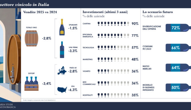 Wine, business and consumption are down. But 58% of major players expect sales to grow by 2026
