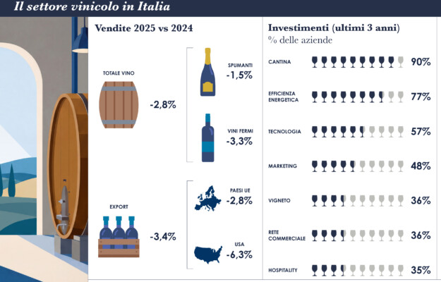 Wine, business and consumption are down. But 58% of major players expect sales to grow by 2026
