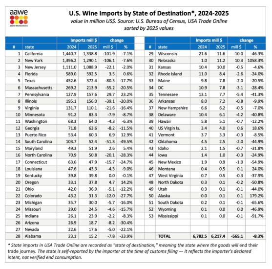 New York, California e Texas, gli Stati Usa che hanno importato meno vino nel 2025