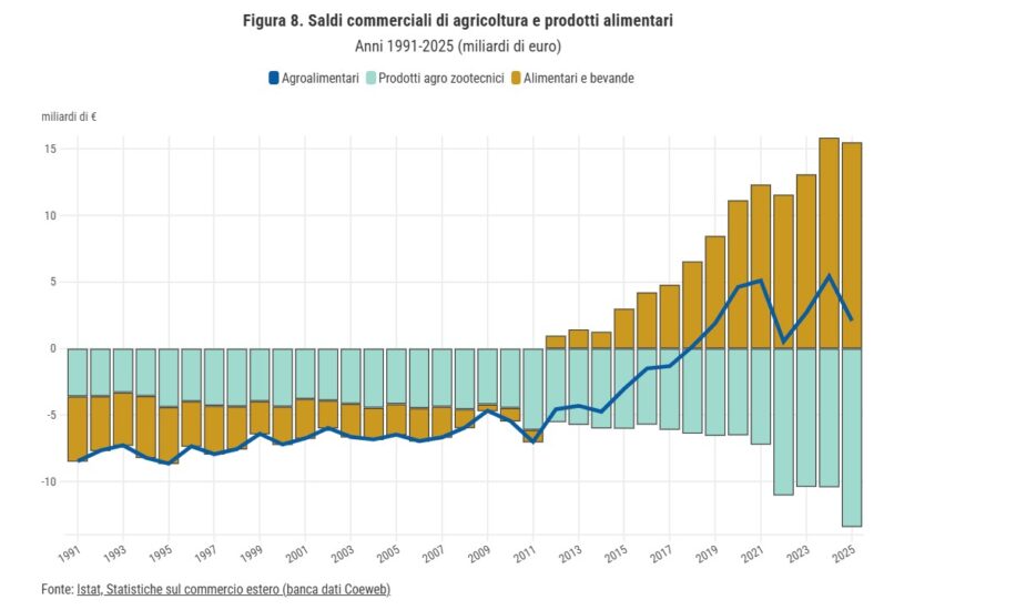 Il vino incide per il 46,7% sul saldo commerciale dell’agroalimentare italiano 