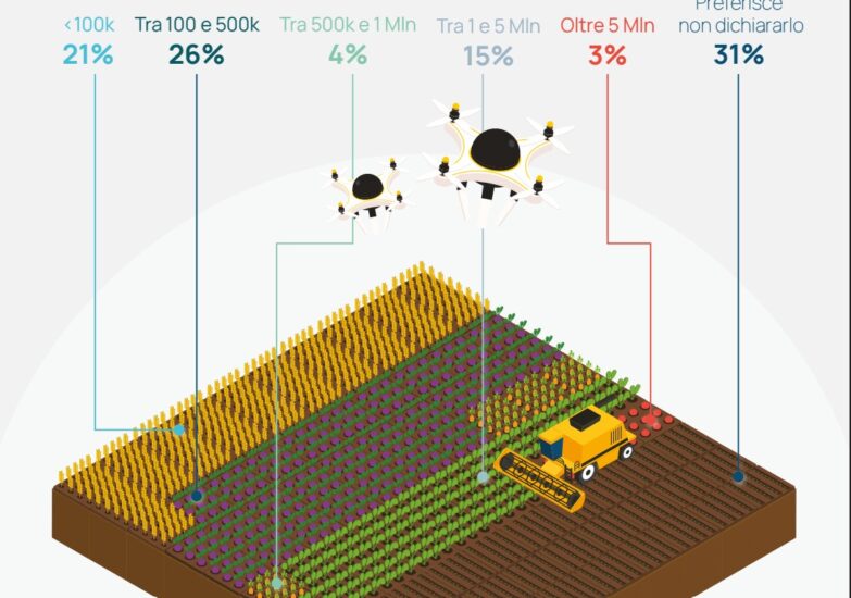 Il report “Next-Gen Food” by Cariplo Factory