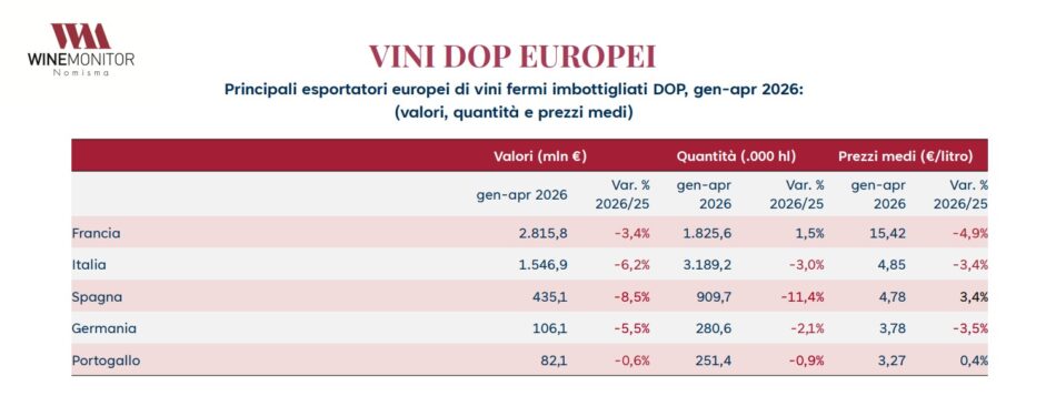 Export vino Dop, nel primo quadrimestre 2026 Italia a -6,2%