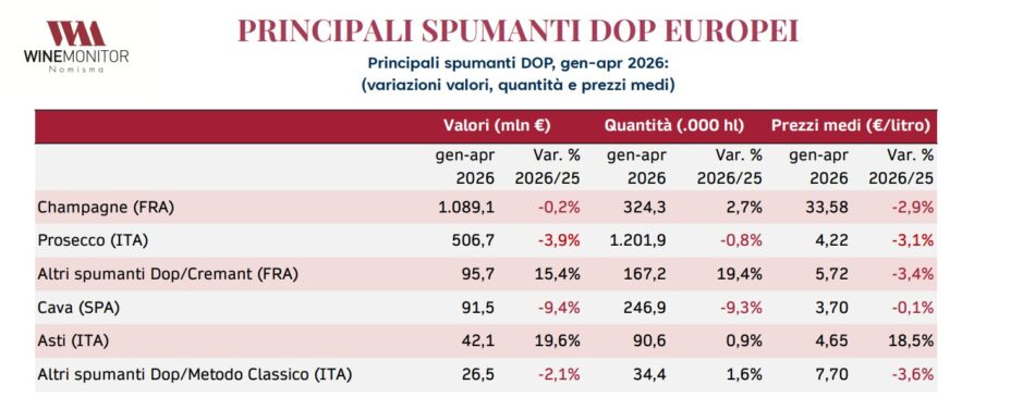 Export vino Dop, nel primo quadrimestre 2026 Italia a -6,2%