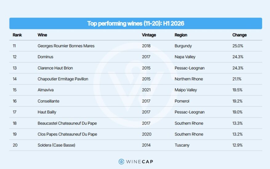 Fine wines, Soldera Case Basse nella top 20 di rendimento