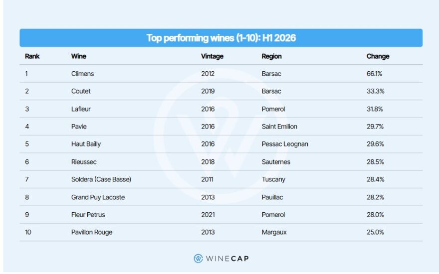 Fine wines, Soldera Case Basse nella top 20 di rendimento