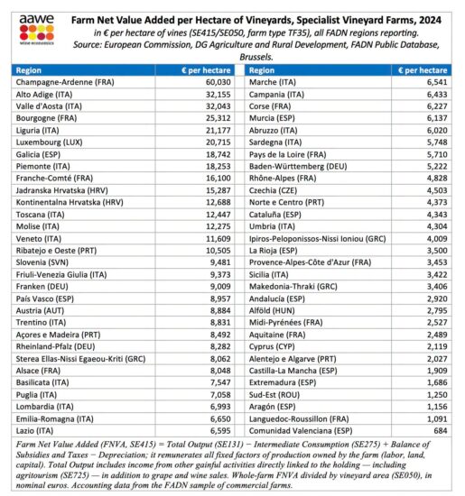 Alto Adige, terra di grandi vini bianchi e dei vigneti più redditizi d’Italia secondo Aawe