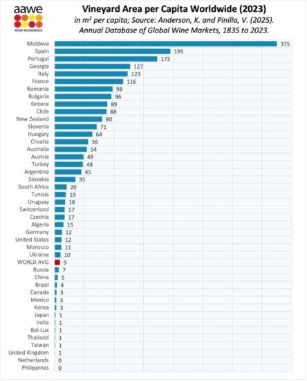 I dati sui vigneti pro-capite nel mondo di American Association of Wine Economists